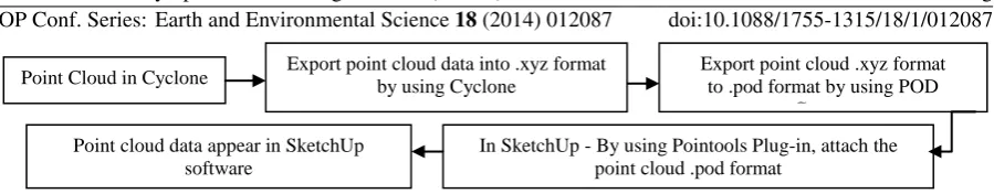 Figure 3. Flow of Converting Point Cloud Data Format. 