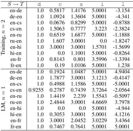Table 2: The data statistics for the available training and LM corpora for the constrained (C) submissionscompared with the ParFDA5 selected training and LM corpora statistics