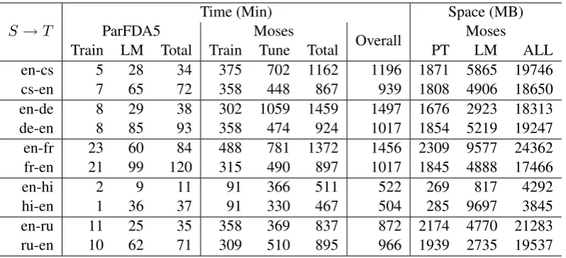 Table 4: BLEUc for the top constrained result in WMT14 (WMT14C) and for ParFDA5 results, theirdifference to WMT14C, and the LM order used are presented