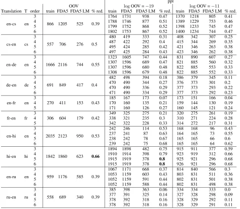 Table 5: Perplexity comparison of the LM built from the training corpus (train), ParFDA5 selectedtraining corpus (FDA5), and the ParFDA5 selected LM corpus (FDA5 LM)