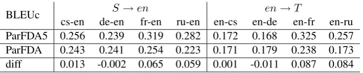 Table 6: ParFDA5 results, ParFDA5 results using15%of the training set, and their difference.