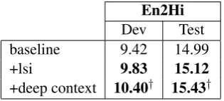 Table 3: Probability values (conditional, c p , andposterior, p p , as standard features in a phrase-based system) for the word cry and two Hinditranslations.