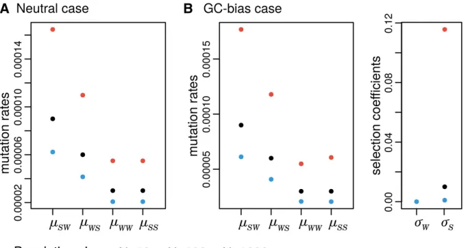 Figure 5 Population parameters transforma-the strong alleleswere set to represent (A) a neutral case (blackdots:mcase (black dots: mutations rates equal to theneutral scenario andtion for different population sizes