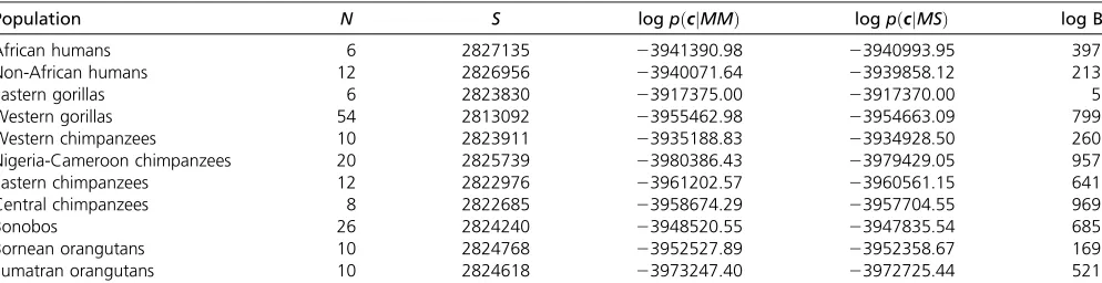 Table 1 Evidence of allelic selection among the great ape populations.