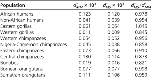 Table 2 Expected number of substitutions per unit of time