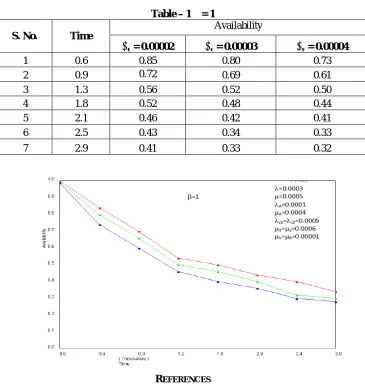 Table – 1   = 1 Availability 