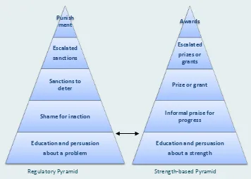 Figure 1.1 An Example of a Strengths-based Pyramid Complementing a 