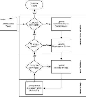 Figure 1: Flow diagram of iterative transport solution. 
