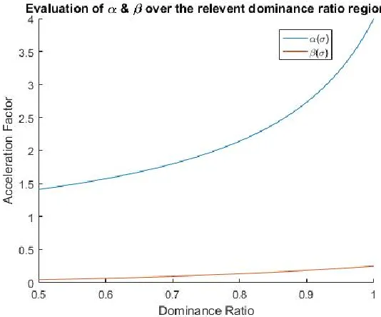 Figure 3: Behavior of Chebychev Acceleration Factors. 