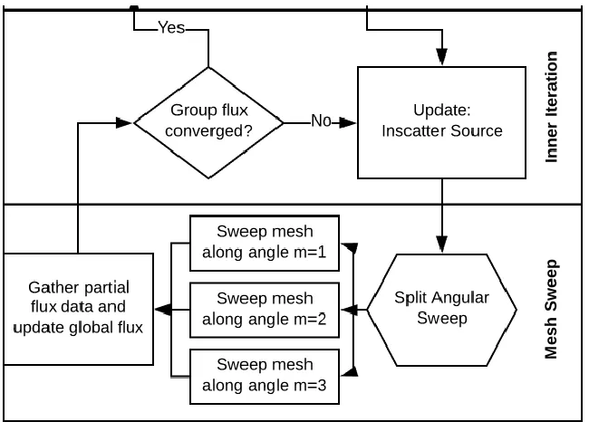 Figure 5: ADD Parallel Inner Iteration Scheme. 