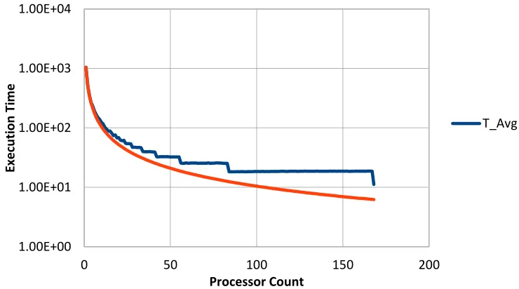 Figure 6: Comparison of Measured and Optimal Times for THOR ADD – Strong Scaling. 