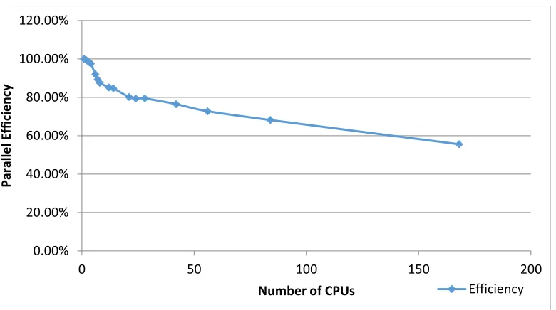Figure 7: Strong Scaling for Angular Decomposition Problem plotting efficiency (%) versus the number of CPUs for S12 level-symmetric quadrature [4]
