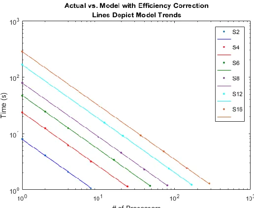 Figure 20:  Evaluation of processor count dependence in grind time, adapted from [33]