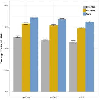 Figure 1 Coverage of the CpG-SNP using threeﬁne-mapping methods. The three methods performsimilarly, with only a very small difference in cover-age of the CpG-SNP