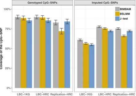 Figure 2 Coverage of the CpG-SNP in those probes where the CpG-SNP is genotyped on the array, and those where it is imputed
