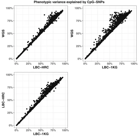 Figure 3 The phenotypic variance explained by the CpG-SNP in the three datasets plotted against one another
