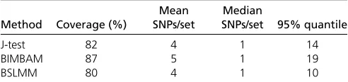 Table 1 The coverage of the CpG-SNP and the size of the crediblesets for the probes with a single independent association detectedfrom the both conditional analyses (87% of all probes), using thewhole-genome sequence dataset