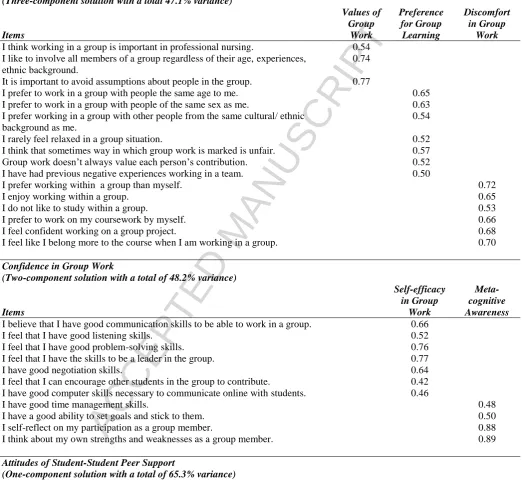 Table 1.  Summary of factor loadings (continued) 