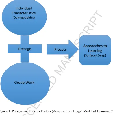 Figure 1. Presage and Process Factors (Adapted from Biggs’ Model of Learning, 2003, p.19) (Demographics) Group WorkIndividual   CharacteristicsACCEPTED MANUSCRIPT Learning(Surface/ Deep) Process PresageApproaches to   