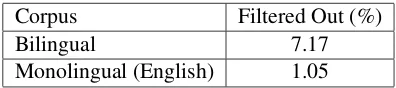 Table 1: Results of language detection: percentageof ﬁltered out sentences