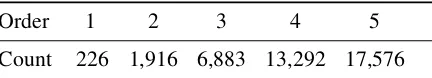 Table 3: Number of unique n -grams, in millions,appearing in the Common Crawl German languagemodel.