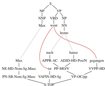 Figure 1: Aligned parsed sentences.