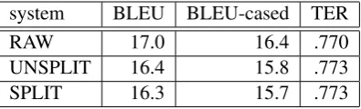 Table 1: BLEU and TER scores of the submittedsystems.
