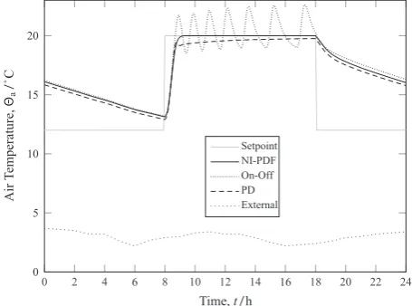 Fig. 3. Comparison of dynamic response of air temperature over 24 h period.
