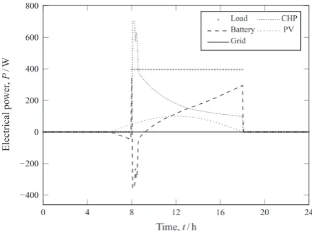 Fig. 9. Comparison of all electrical power interactions over 24 h period.