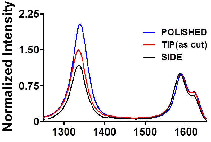 Figure 2.2 Polishing increases disorder on carbon surface. Representative spectra collected at the side, tip (as cut), and polished carbon fiber surfaces