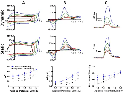 Figure 2.5 Conditioning affects electrochemical performance. Voltammetric data collected after dynamic (top) and static (middle) conditioning