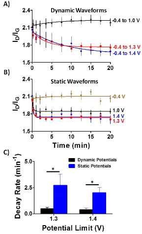 Figure 2.8 Static conditioning with positive potentials rapidly changes the carbon surface
