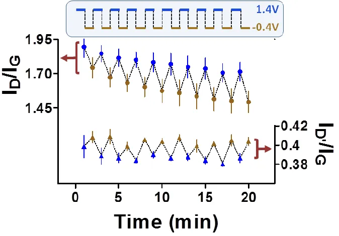 Figure 2.9 Carbon surface changes are dynamic.  Plots of ID/IG (left y-axis) and ID’/IG  (right y-axis) as a function of time as static potentials of +1.4 and -0.4 V were alternately applied to the electrode (top)
