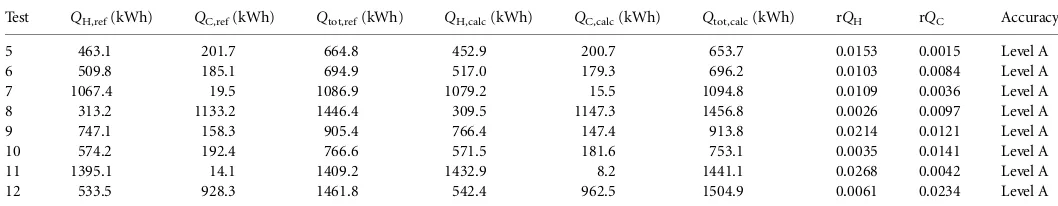 Table 1. Yearly values for heating and cooling energy needs with validation results.