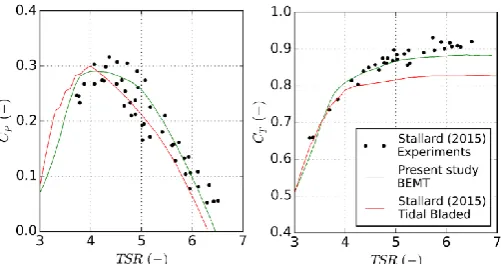 Figure 11 shows the BEM model performs very well with 