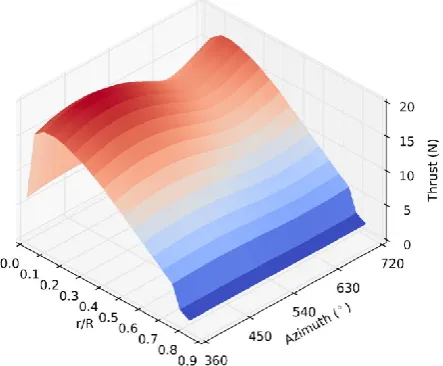 Figure 14 Blade distribution of thrusts at optimal rotational  velocity (TSR=6) 