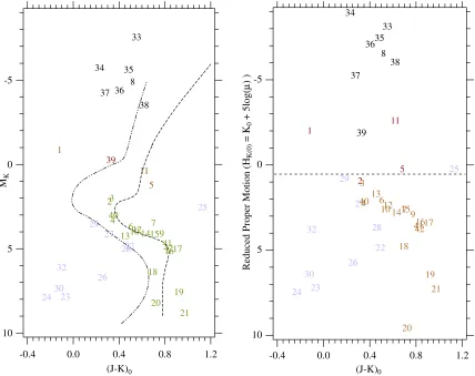 Figure 1. Left: Hertzsprung–Russell (H-R) diagram absolute magnitude MK(0) vs. (J−K)0, both corrected for interstellar extinction