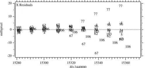 Figure 6. As in Figurerange within each coordinate half-box is 4, x and y residuals as a function of time for four parameter modeling of a sample of KIC-identiﬁed giants in Channels 41–44, but for 11quarters