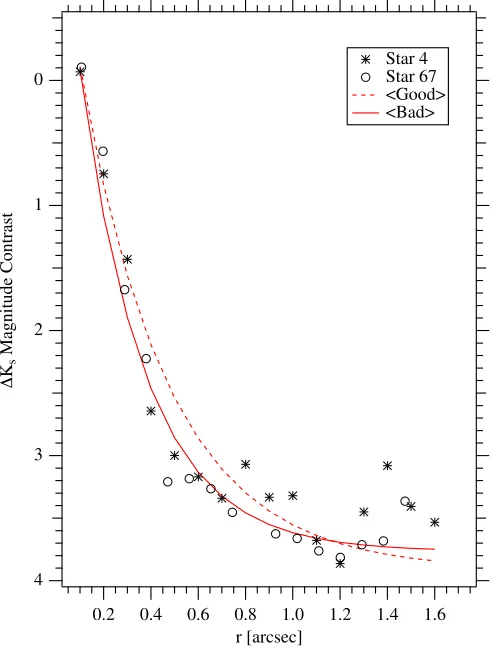 Figure 8. Normalized K-band contrast curves for stars 4 and 67, along withaverage contrast curves for stars 4 through 62 (Good) and 67 through 106(Bad)