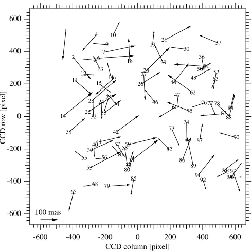 Figure 11. x and y residuals in millipixels as a function of time from the fullSchmidt 14 parameter modeling from Section 4.3