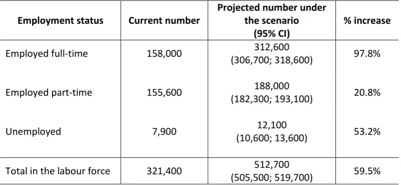 Table 3: Current and projected number by employment status, 65 to 69 year old population, 2015 