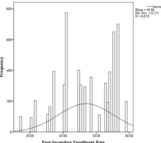 Figure 1. Histogram of Post-secondary enrollment Rate 