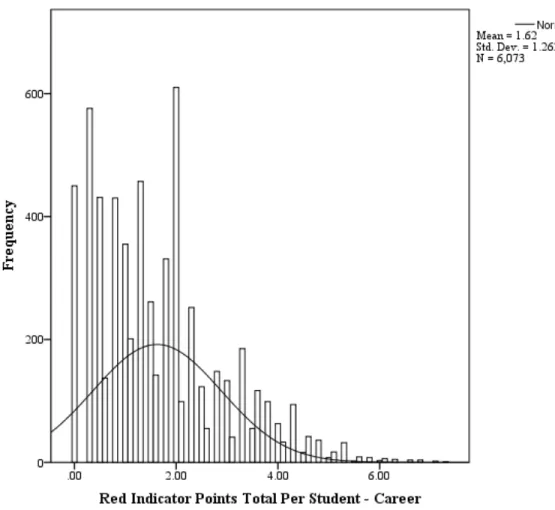 Figure 5. Histogram of Red Indicator Points 