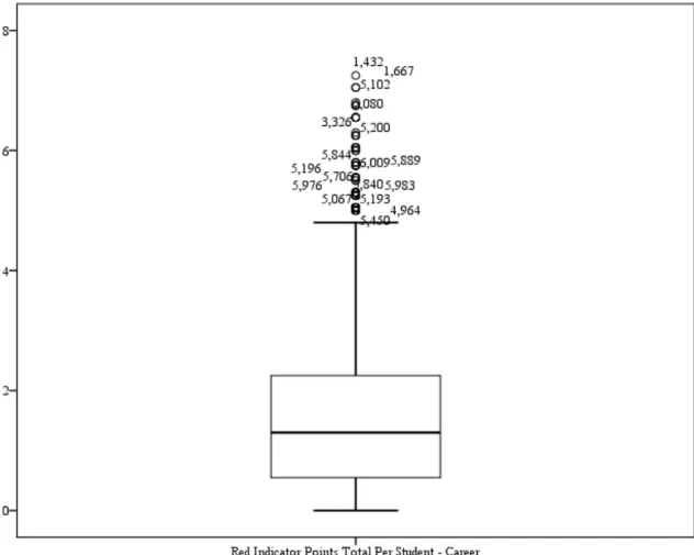 Figure 6. Box and Whisker Plot for Red Indicator Points 