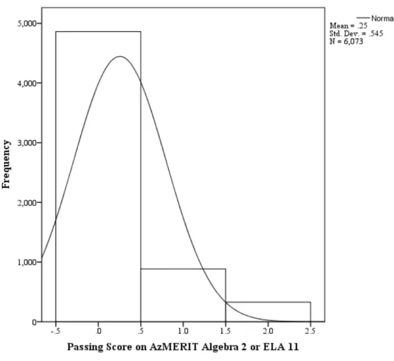 Figure 7. Histogram of Passing Score on AzMerit  