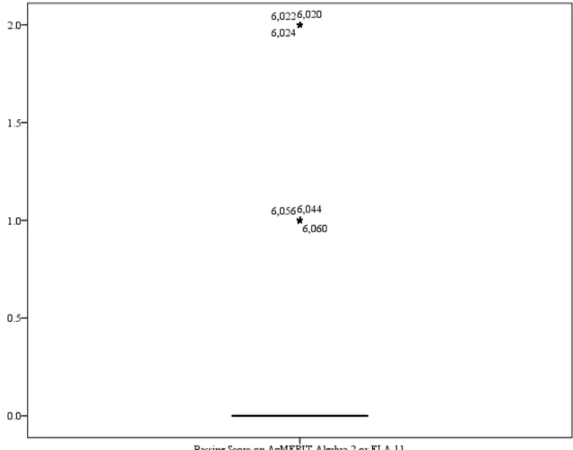 Figure 8. Box and Whisker Plot for Passing Score on the AzMerit 