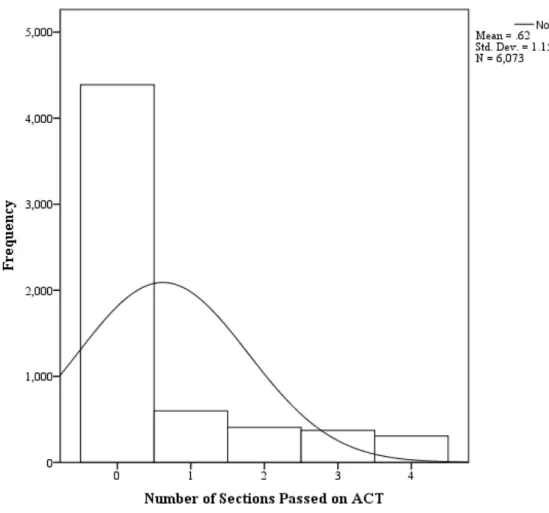 Figure 9. Histogram of the Number of Sections Passed on the ACT 