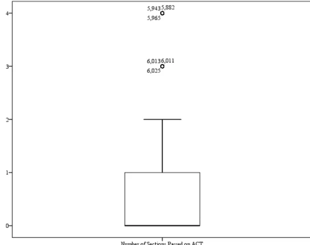 Figure 10. Box and Whisker Plot for the Number of Sections Passed on the ACT 