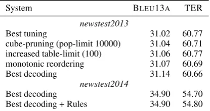 Table 7:Case sensitive results obtained withour ﬁnal English–French SMT system on new-stest2013 when experimenting with different de-coding parameters