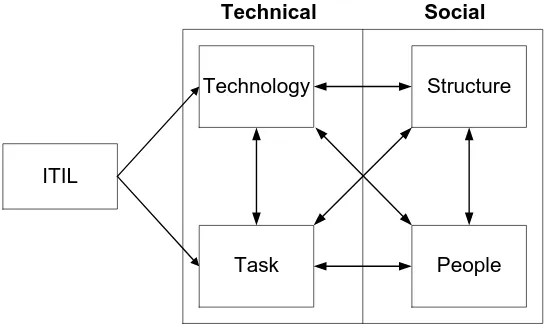 Figure 2 presents a representation of the initial conceptual framework of our study showing the introduction of an ITIL implementation impacts on the four components of the socio-technical work system
